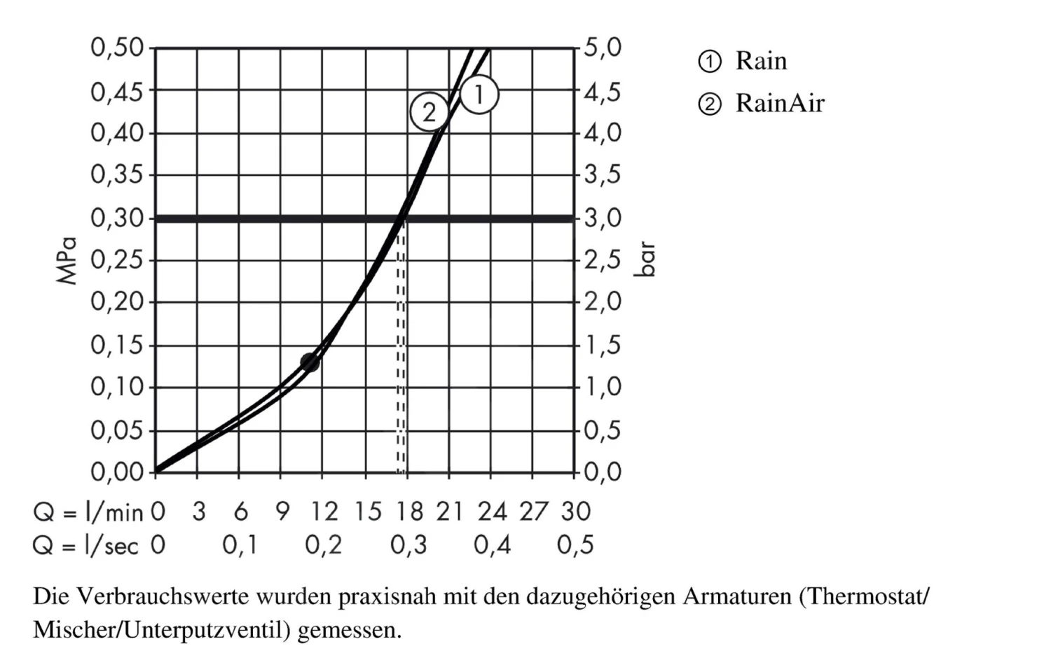 Hansgrohe Raindance Select S - Hoofddouche 300 Mm, 2jet, Douchearm 390 Mm, Wit/chroom 27378400 6 Hansgrohe Raindance Select S - Hoofddouche 300 Mm, 2jet, Douchearm 390 Mm, Wit/chroom 27378400 - Afbeelding 4