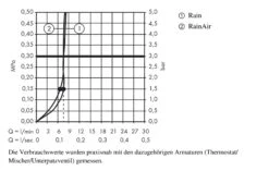 Hansgrohe Raindance Select E - Hoofddouche 300 Mm 2jet Douchearm 390 Mm, EcoSmart, Wit/chroom 26609400 -Hansgrohe Winkel 46c87fd33e4c71846f6ab502