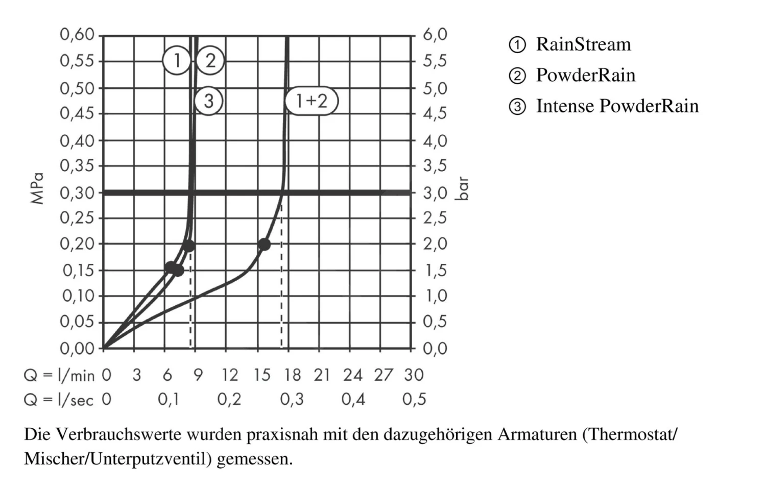 Hansgrohe Rainfinity - Hoofddouche 250 Met Douchearm, 3jet, EcoSmart, Mat Wit 26233700 5 Hansgrohe Rainfinity - Hoofddouche 250 Met Douchearm, 3jet, EcoSmart, Mat Wit 26233700 - Afbeelding 3